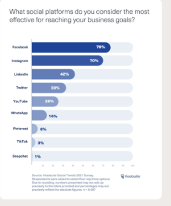 Which Platforms most effective social media 2021
